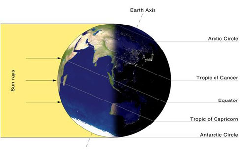 Orientation of the Earth on the southern solstice