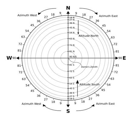 Altitude and azimuth