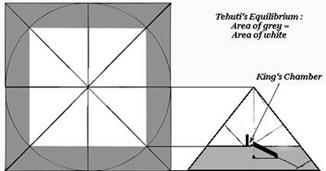 Tehuti's Equilibrium